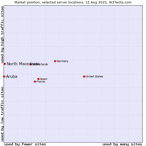 Market position of North Macedonia vs. Aruba