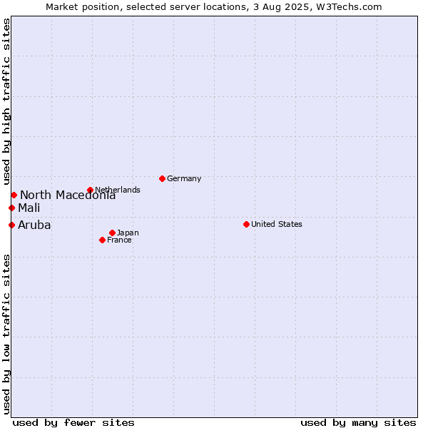 Market position of North Macedonia vs. Mali vs. Aruba