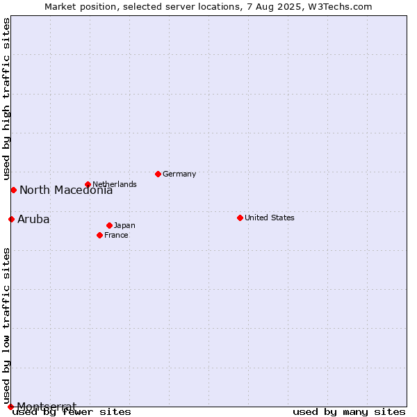 Market position of North Macedonia vs. Aruba vs. Montserrat