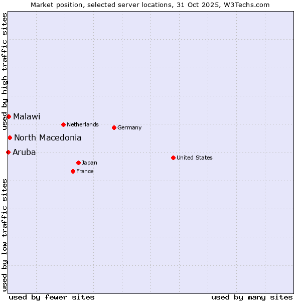 Market position of North Macedonia vs. Malawi vs. Aruba