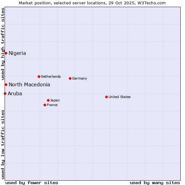 Market position of North Macedonia vs. Nigeria vs. Aruba