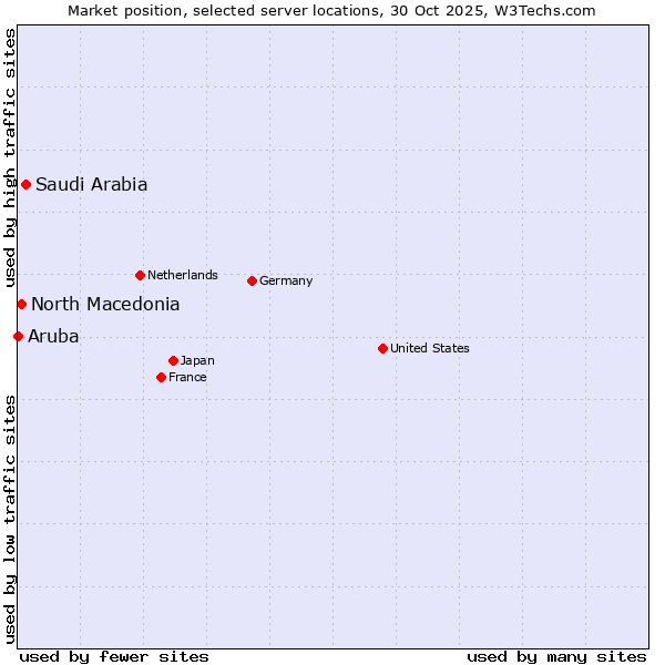 Market position of Saudi Arabia vs. North Macedonia vs. Aruba