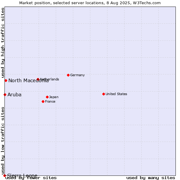 Market position of North Macedonia vs. Aruba vs. Sierra Leone