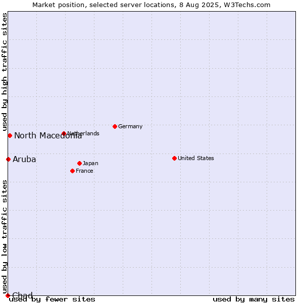 Market position of North Macedonia vs. Aruba vs. Chad