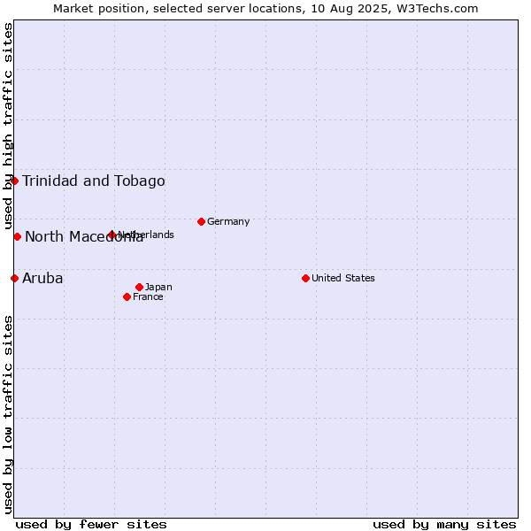Market position of North Macedonia vs. Trinidad and Tobago vs. Aruba