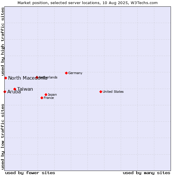 Market position of Taiwan vs. North Macedonia vs. Aruba