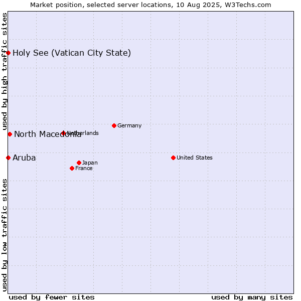 Market position of North Macedonia vs. Holy See (Vatican City State) vs. Aruba