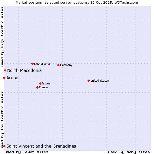 Market position of North Macedonia vs. Saint Vincent and the Grenadines vs. Aruba