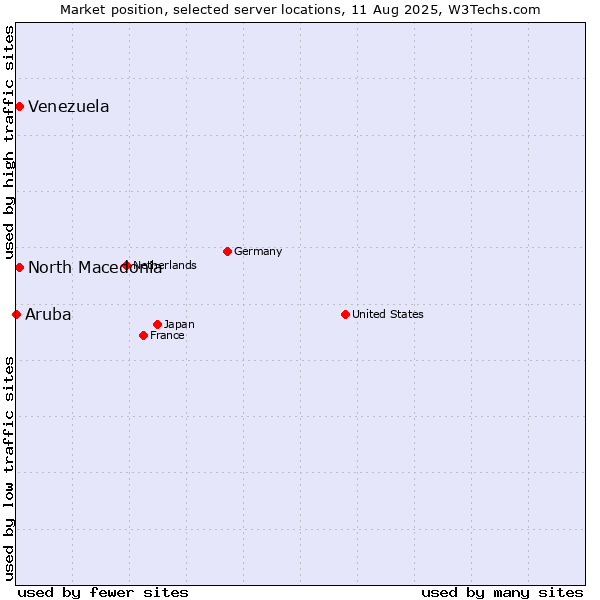 Market position of North Macedonia vs. Venezuela vs. Aruba