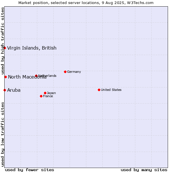 Market position of North Macedonia vs. Virgin Islands, British vs. Aruba