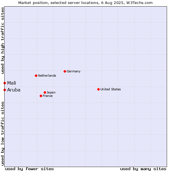 Market position of Mali vs. Aruba