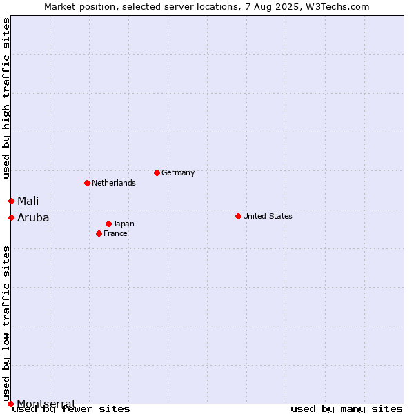 Market position of Mali vs. Aruba vs. Montserrat