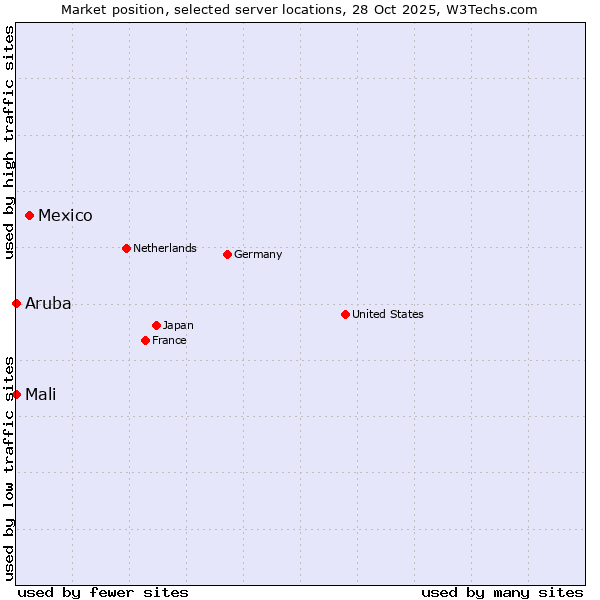 Market position of Mexico vs. Mali vs. Aruba