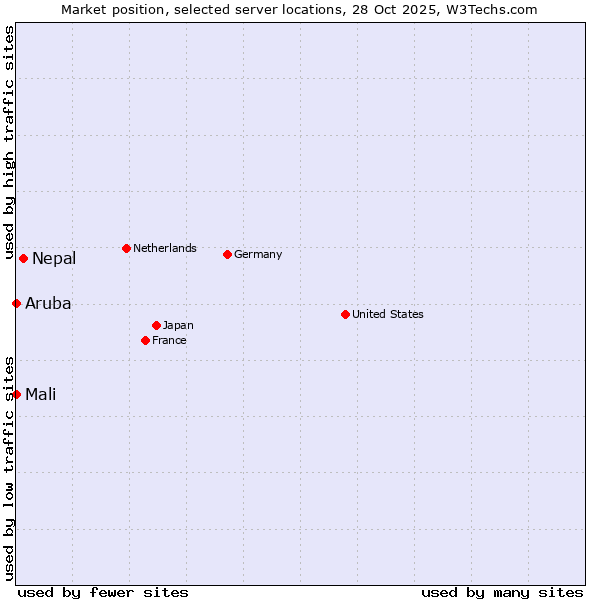 Market position of Nepal vs. Mali vs. Aruba