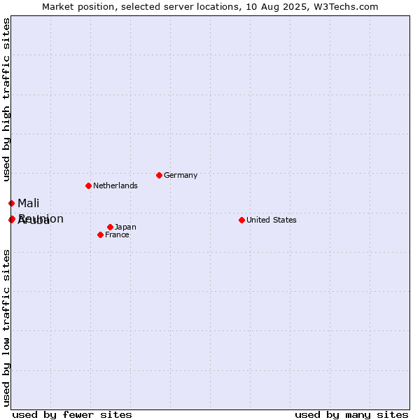 Market position of Reunion vs. Mali vs. Aruba