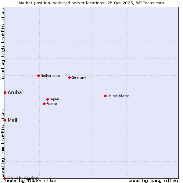 Market position of Mali vs. Aruba vs. South Sudan
