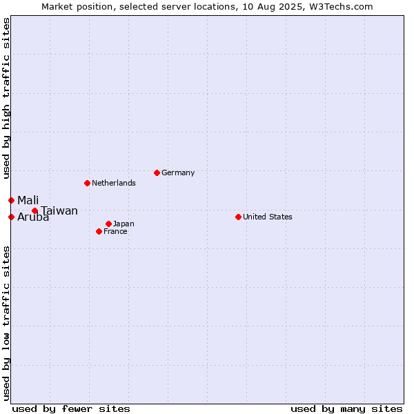 Market position of Taiwan vs. Mali vs. Aruba