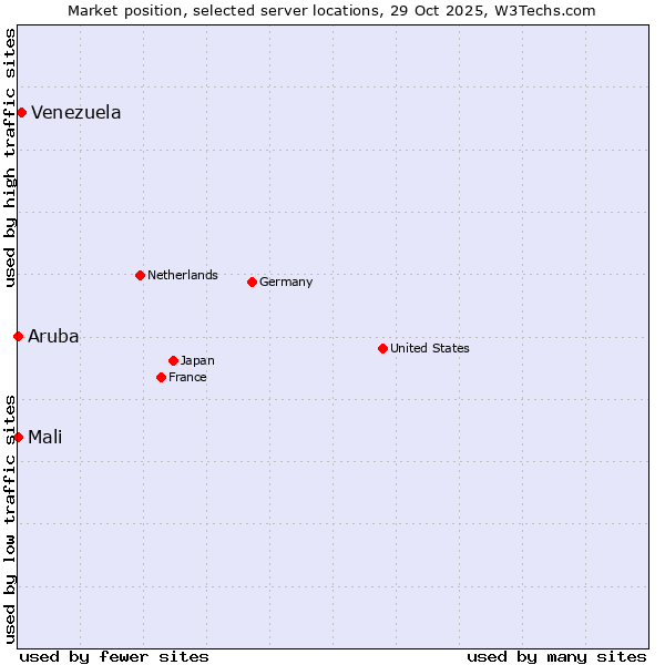 Market position of Venezuela vs. Mali vs. Aruba