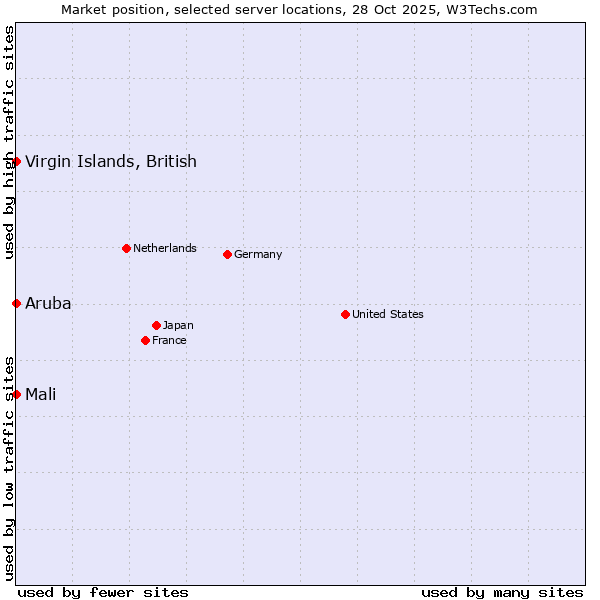 Market position of Mali vs. Virgin Islands, British vs. Aruba