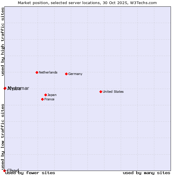Market position of Myanmar vs. Aruba vs. Chad