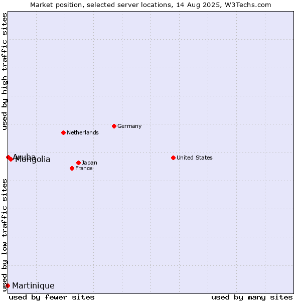 Market position of Mongolia vs. Aruba vs. Martinique