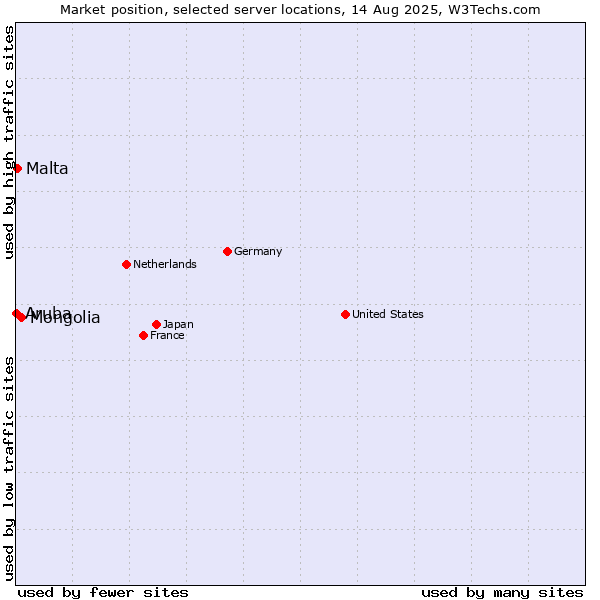 Market position of Mongolia vs. Malta vs. Aruba