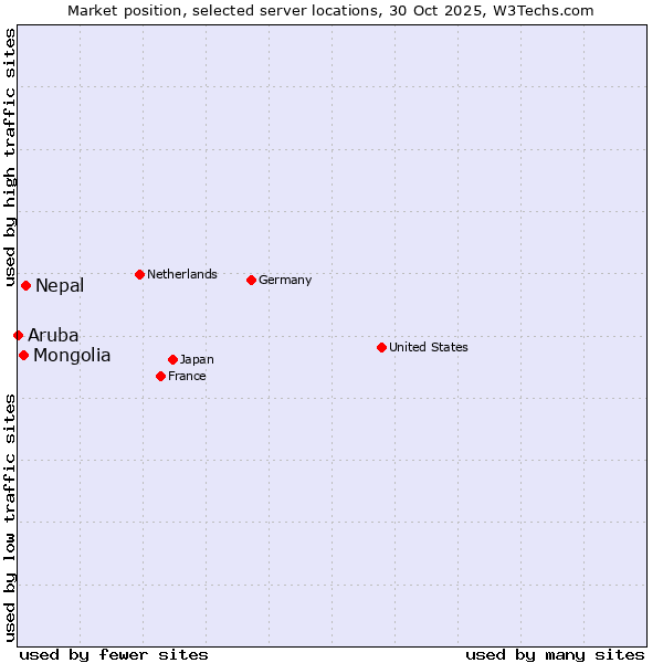 Market position of Nepal vs. Mongolia vs. Aruba