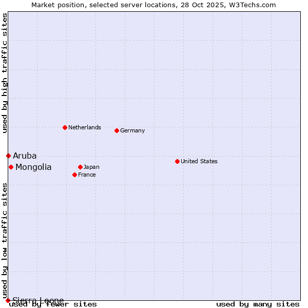 Market position of Mongolia vs. Aruba vs. Sierra Leone