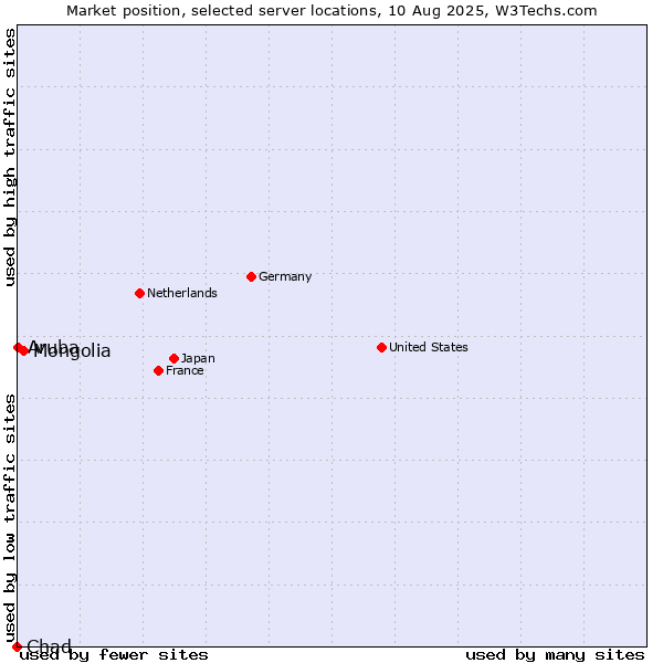 Market position of Mongolia vs. Aruba vs. Chad