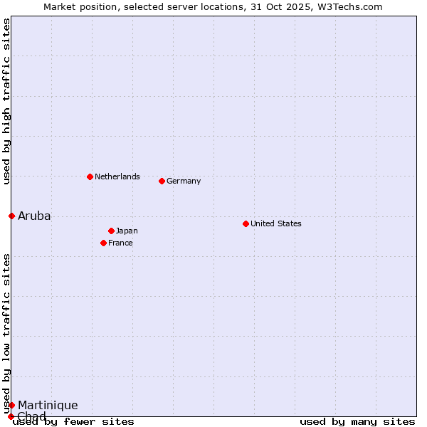 Market position of Aruba vs. Martinique vs. Chad
