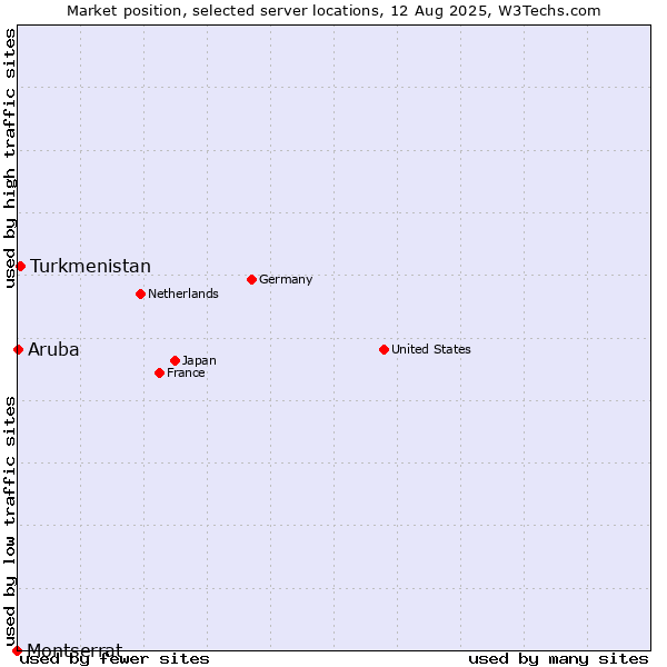Market position of Turkmenistan vs. Aruba vs. Montserrat