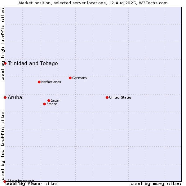 Market position of Trinidad and Tobago vs. Aruba vs. Montserrat