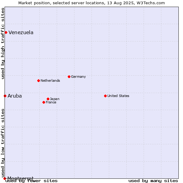 Market position of Venezuela vs. Aruba vs. Montserrat