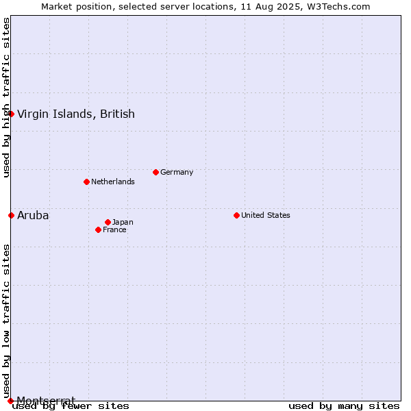 Market position of Virgin Islands, British vs. Aruba vs. Montserrat