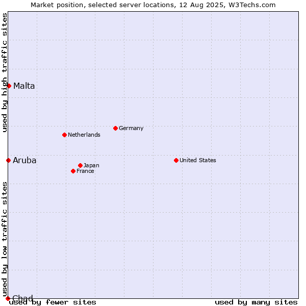 Market position of Malta vs. Aruba vs. Chad