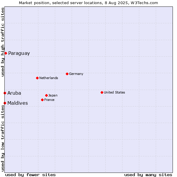 Market position of Paraguay vs. Maldives vs. Aruba