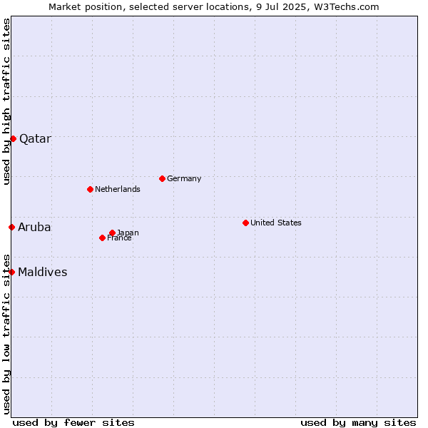 Market position of Qatar vs. Maldives vs. Aruba