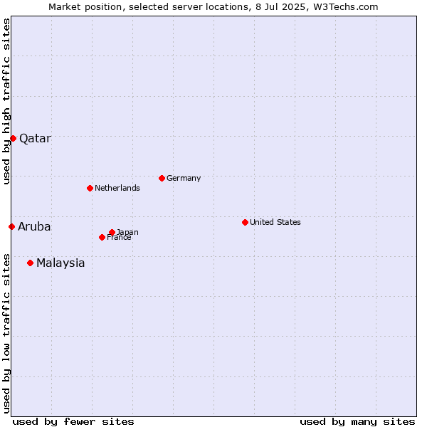 Market position of Malaysia vs. Qatar vs. Aruba
