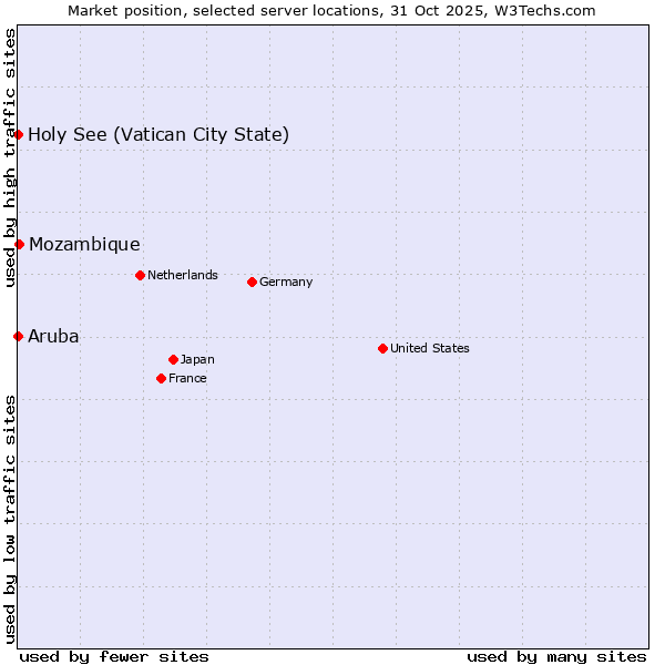 Market position of Mozambique vs. Holy See (Vatican City State) vs. Aruba