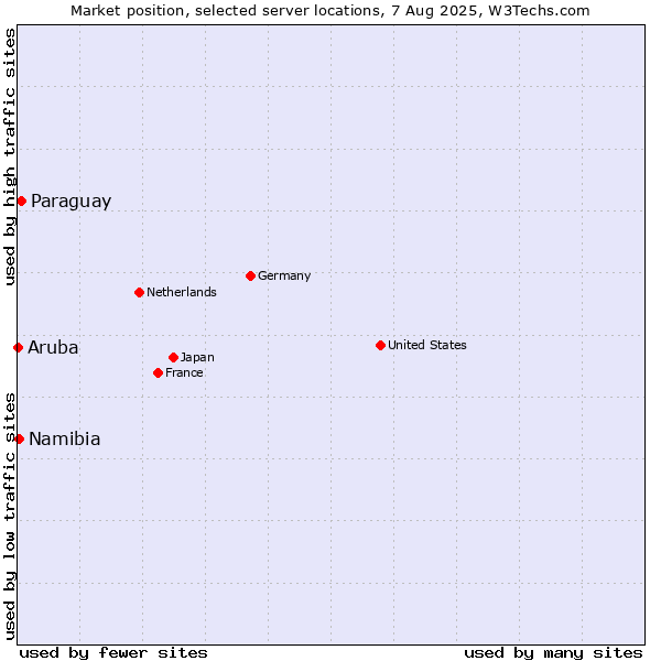 Market position of Paraguay vs. Namibia vs. Aruba