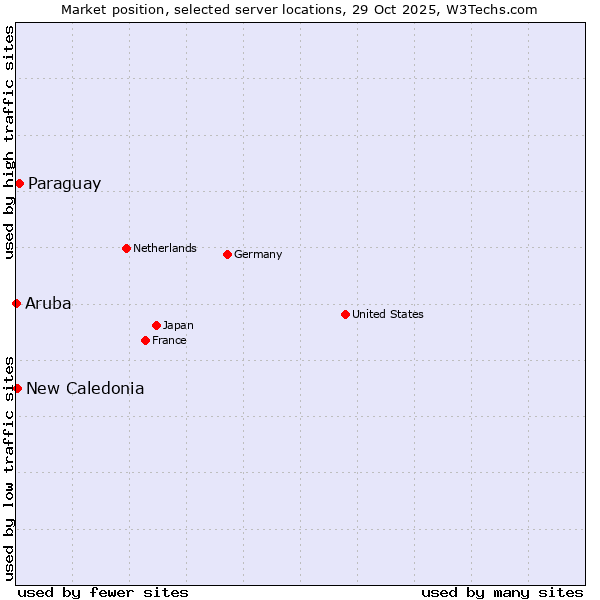 Market position of Paraguay vs. New Caledonia vs. Aruba