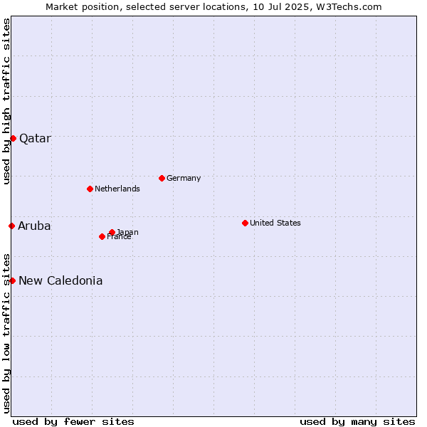 Market position of Qatar vs. New Caledonia vs. Aruba