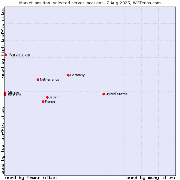 Market position of Paraguay vs. Aruba vs. Niger