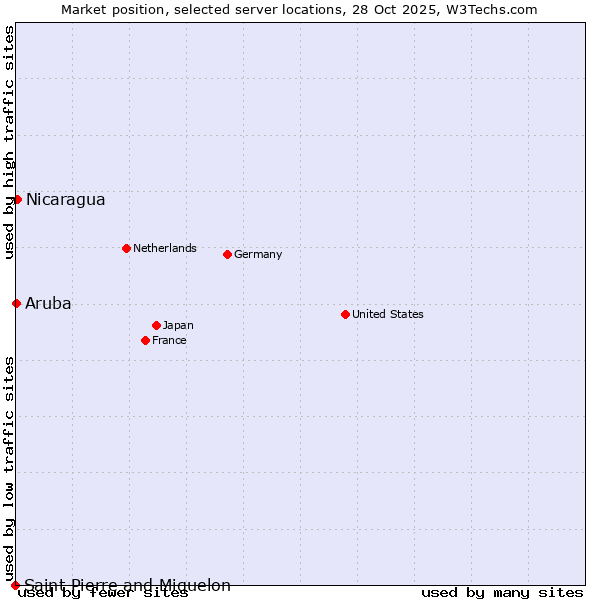 Market position of Nicaragua vs. Aruba vs. Saint Pierre and Miquelon