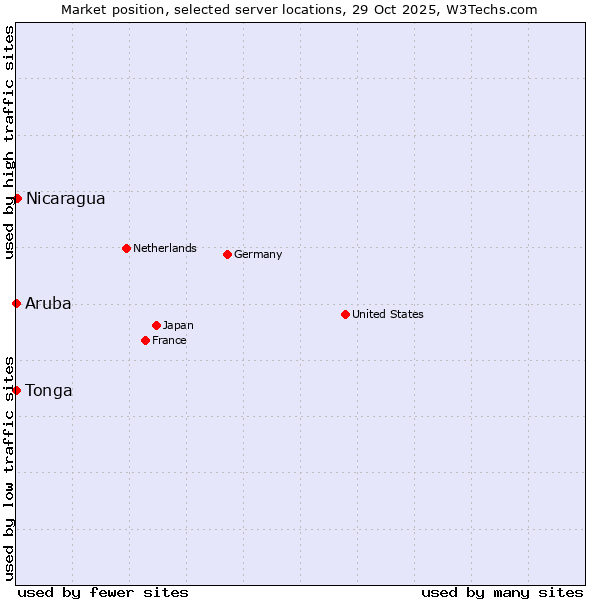 Market position of Nicaragua vs. Aruba vs. Tonga