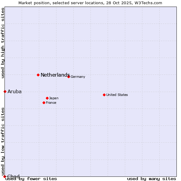 Market position of Netherlands vs. Aruba vs. Chad
