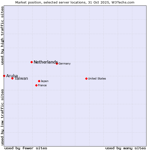 Market position of Netherlands vs. Taiwan vs. Aruba