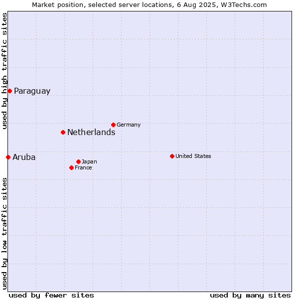 Market position of Netherlands and territories vs. Paraguay vs. Aruba