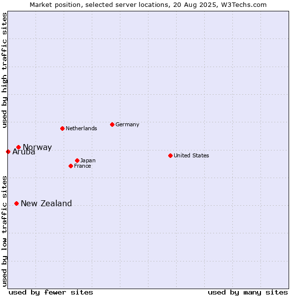 Market position of Norway vs. New Zealand and territories vs. Aruba