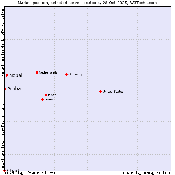 Market position of Nepal vs. Aruba vs. Chad
